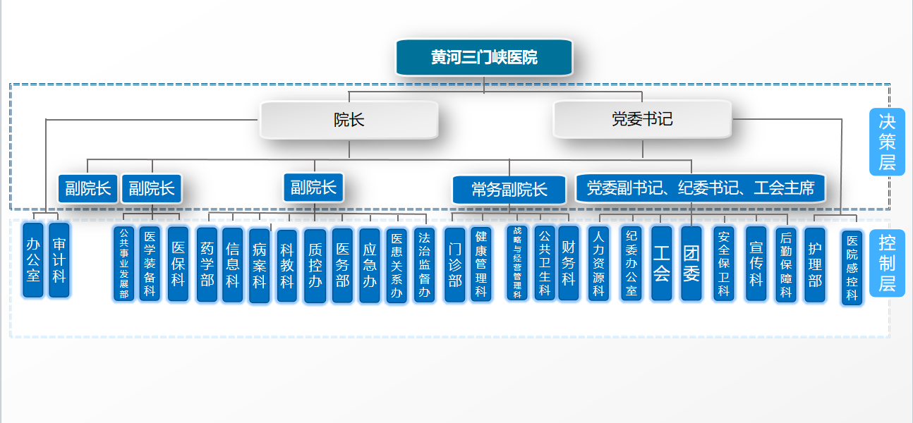 黄河医院组织架构.png